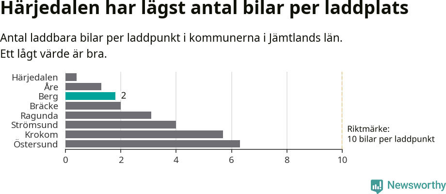 Graf: Antal laddplatser per laddbar bil i Jämtlands län